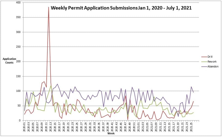 CalGEM permit applications