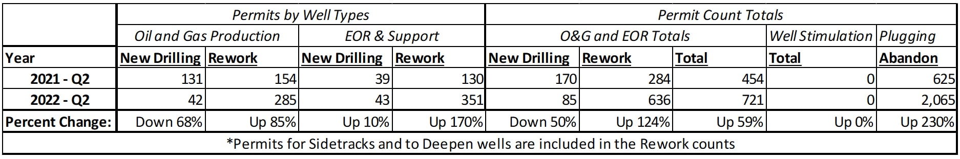 Oil Drilling Permit Table 2022 2nd Qtr