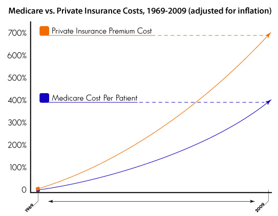 medicare_vs_private_insurance.png