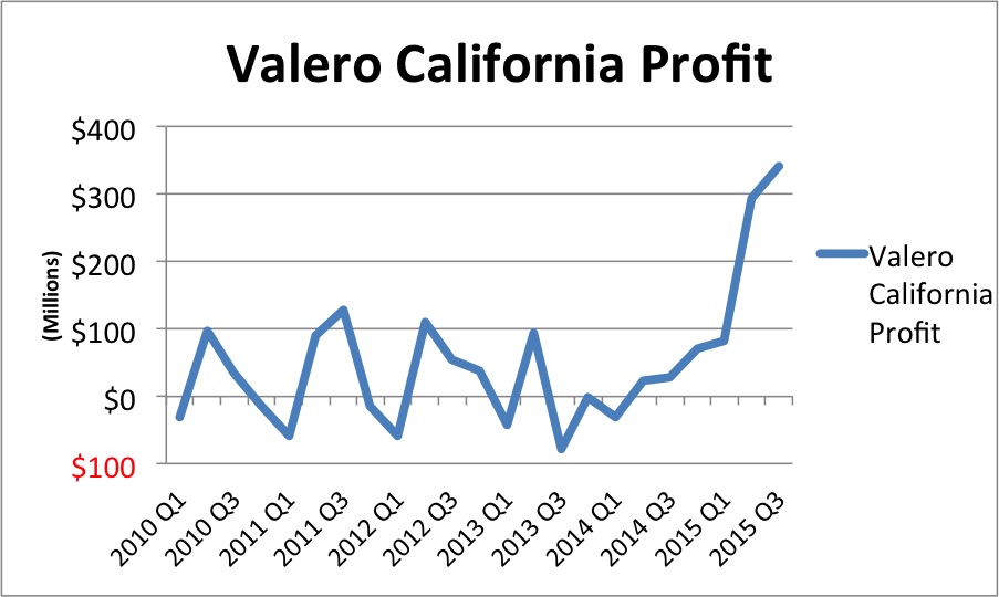 Excessive CA Gas Prices Fuel Best Refining Profits Ever For Valero, 14X